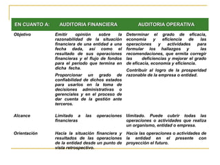 EN CUANTO A:EN CUANTO A: AUDITORIA FINANCIERAAUDITORIA FINANCIERA AUDITORIA OPERATIVAAUDITORIA OPERATIVA
Objetivo Emitir opinión sobre la
razonabilidad de la situación
financiera de una entidad a una
fecha dada, así como el
resultado de sus operaciones
financieras y el flujo de fondos
para el periodo que termina en
dicha fecha.
Proporcionar un grado de
confiabilidad de dichos estados
para usarlos en la toma de
decisiones administrativas o
gerenciales y en el proceso de
dar cuenta de la gestión ante
terceros.
Determinar el grado de eficacia,
economía y eficiencia de las
operaciones y actividades para
formular los hallazgos y las
recomendaciones, que ermita corregir
las deficiencias y mejorar el grado
de eficacia, economía y eficiencia.
Contribuir al logro de la prosperidad
razonable de la empresa o entidad.
Alcance Limitado a las operaciones
financieras
Ilimitado. Puede cubrir todas las
operaciones o actividades que realiza
un organismo, entidad o empresa.
Orientación Hacia la situación financiera y
resultados de las operaciones
de la entidad desde un punto de
vista retrospectivo.
Hacia las operaciones o actividades de
la entidad en el presente con
proyección el futuro.
 