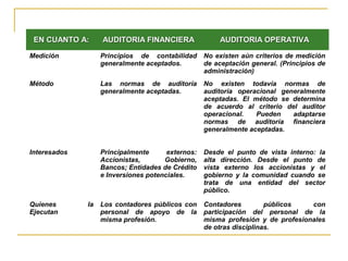 EN CUANTO A:EN CUANTO A: AUDITORIA FINANCIERAAUDITORIA FINANCIERA AUDITORIA OPERATIVAAUDITORIA OPERATIVA
Medición Principios de contabilidad
generalmente aceptados.
No existen aún criterios de medición
de aceptación general. (Principios de
administración)
Método Las normas de auditoría
generalmente aceptadas.
No existen todavía normas de
auditoría operacional generalmente
aceptadas. El método se determina
de acuerdo al criterio del auditor
operacional. Pueden adaptarse
normas de auditoría financiera
generalmente aceptadas.
Interesados Principalmente externos:
Accionistas, Gobierno,
Bancos; Entidades de Crédito
e Inversiones potenciales.
Desde el punto de vista interno: la
alta dirección. Desde el punto de
vista externo los accionistas y el
gobierno y la comunidad cuando se
trata de una entidad del sector
público.
Quienes la
Ejecutan
Los contadores públicos con
personal de apoyo de la
misma profesión.
Contadores públicos con
participación del personal de la
misma profesión y de profesionales
de otras disciplinas.
 