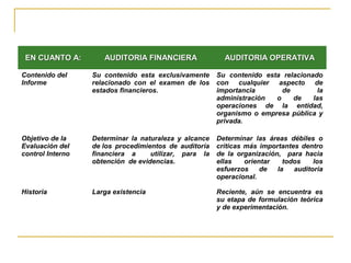 EN CUANTO A:EN CUANTO A: AUDITORIA FINANCIERAAUDITORIA FINANCIERA AUDITORIA OPERATIVAAUDITORIA OPERATIVA
Contenido del
Informe
Su contenido esta exclusivamente
relacionado con el examen de los
estados financieros.
Su contenido esta relacionado
con cualquier aspecto de
importancia de la
administración o de las
operaciones de la entidad,
organismo o empresa pública y
privada.
Objetivo de la
Evaluación del
control Interno
Determinar la naturaleza y alcance
de los procedimientos de auditoría
financiera a utilizar, para la
obtención de evidencias.
Determinar las áreas débiles o
críticas más importantes dentro
de la organización, para hacia
ellas orientar todos los
esfuerzos de la auditoría
operacional.
Historia Larga existencia Reciente, aún se encuentra es
su etapa de formulación teórica
y de experimentación.
 