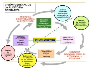 VISIÓN GENERAL DEVISIÓN GENERAL DE
LA AUDITORÍALA AUDITORÍA
OPERATIVAOPERATIVA
VISIÓN GENERAL DEVISIÓN GENERAL DE
LA AUDITORÍALA AUDITORÍA
OPERATIVAOPERATIVA
PRODUCTOS:
Bienes
y
Servicios
Examen
de
resultados
logrados Determinar
uso eficiente
de los recursos
e implicancia
en los
resultados
Examen
de controles
gerenciales y
procedimientos
Análisis
de causas
en controles
gerenciales y
procedimientos
PROCESOS:
Operaciones
y
Actividades
IMPACTO:
Beneficiarios,
Medio
ambiente
público
INSUMOS:
Recursos,
Financieros
Humanos, Físicos
Tecnología
PLANEAMIENTO
AUDITORIA
ORIENTADA HACIA
LA EFECTIVIDAD
AUDITORIA
ORIENTADA HACIA LA
EFECIENCIA Y
ECONOMIA
 