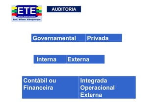 AUDITORIA
➔Quanto ao Campo de atuação:
➔Quanto à Forma de realização:
➔Quanto ao objetivo dos trabalhos:
Governamental Privada
Interna Externa
Contábil ou
Financeira
Integrada
Operacional
Externa
CAMPOS DE ATUAÇÃO
 