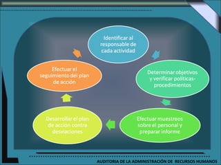 AUDITORIA DE LA ADMINISTRACIÓN DE RECURSOS HUMANOS
 