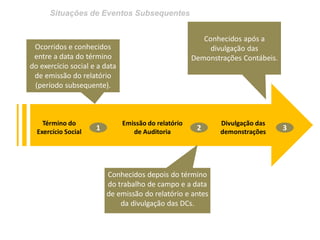 Situações de Eventos Subsequentes
Término do
Exercício Social
Emissão do relatório
de Auditoria
Divulgação das
demonstrações
1 2 3
Ocorridos e conhecidos
entre a data do término
do exercício social e a data
de emissão do relatório
(período subsequente).
Conhecidos depois do término
do trabalho de campo e a data
de emissão do relatório e antes
da divulgação das DCs.
Conhecidos após a
divulgação das
Demonstrações Contábeis.
 