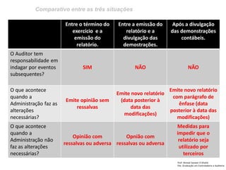Comparativo entre as três situações
Prof: Ahmed Sameer El Khatib
Pós -Graduação em Controladoria e Auditoria
Entre o término do
exercício e a
emissão do
relatório.
Entre a emissão do
relatório e a
divulgação das
demostrações.
Após a divulgação
das demonstrações
contábeis.
O Auditor tem
responsabilidade em
indagar por eventos
subsequentes?
SIM NÃO NÃO
O que acontece
quando a
Administração faz as
alterações
necessárias?
Emite opinião sem
ressalvas
Emite novo relatório
(data posterior à
data das
modificações)
Emite novo relatório
com parágrafo de
ênfase (data
posterior à data das
modificações)
O que acontece
quando a
Administração não
faz as alterações
necessárias?
Opinião com
ressalvas ou adversa
Opnião com
ressalvas ou adversa
Medidas para
impedir que o
relatório seja
utilizado por
terceiros
 