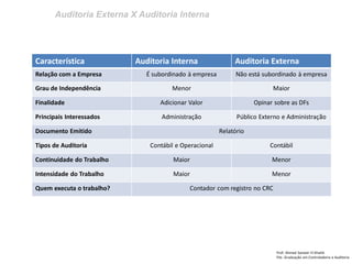 Auditoria Externa X Auditoria Interna
Prof: Ahmed Sameer El Khatib
Pós -Graduação em Controladoria e Auditoria
Característica Auditoria Interna Auditoria Externa
Relação com a Empresa É subordinado à empresa Não está subordinado à empresa
Grau de Independência Menor Maior
Finalidade Adicionar Valor Opinar sobre as DFs
Principais Interessados Administração Público Externo e Administração
Documento Emitido Relatório
Tipos de Auditoria Contábil e Operacional Contábil
Continuidade do Trabalho Maior Menor
Intensidade do Trabalho Maior Menor
Quem executa o trabalho? Contador com registro no CRC
 
