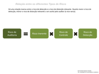 Relação entre os diferentes Tipos de Risco
Prof: Ahmed Sameer El Khatib
Pós -Graduação em Controladoria e Auditoria
Há uma relação inversa entre o risco de detecção e o risco de distorção relevante. Quanto maior o risco de
detecção, menor o risco de distorção relevante a ser aceito pelo auditor (e vice-versa).
Risco de
Auditoria
Risco Inerente
Risco de
Controle
Risco de
Detecção
 