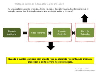 Relação entre os diferentes Tipos de Risco
Prof: Ahmed Sameer El Khatib
Pós -Graduação em Controladoria e Auditoria
Há uma relação inversa entre o risco de detecção e o risco de distorção relevante. Quanto maior o risco de
detecção, menor o risco de distorção relevante a ser aceito pelo auditor (e vice-versa).
Risco de
Auditoria
Risco Inerente
Risco de
Controle
Risco de
Detecção
Quando o auditor se depara com um alto risco de distorção relevante, não precisa se
preocupar e pode elevar o risco de detecção.
 