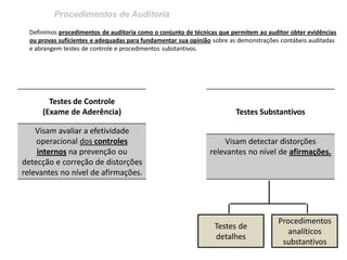 Procedimentos de Auditoria
Definimos procedimentos de auditoria como o conjunto de técnicas que permitem ao auditor obter evidências
ou provas suficientes e adequadas para fundamentar sua opinião sobre as demonstrações contábeis auditadas
e abrangem testes de controle e procedimentos substantivos.
Testes de
detalhes
Procedimentos
analíticos
substantivos
Testes de Controle
(Exame de Aderência)
Visam avaliar a efetividade
operacional dos controles
internos na prevenção ou
detecção e correção de distorções
relevantes no nível de afirmações.
Testes Substantivos
Visam detectar distorções
relevantes no nível de afirmações.
 
