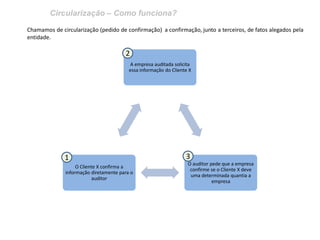 Circularização – Como funciona?
Chamamos de circularização (pedido de confirmação) a confirmação, junto a terceiros, de fatos alegados pela
entidade.
A empresa auditada solicita
essa informação do Cliente X
O auditor pede que a empresa
confirme se o Cliente X deve
uma determinada quantia a
empresa
O Cliente X confirma a
informação diretamente para o
auditor
1
2
3
 