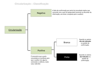 Circularização – Classificação
Circularização
Negativa
Positiva
Branca
Preta
A falta de confirmação por parte da consultada implica que
concorda com o que foi perguntado (somente se discordar da
informação, vai enviar a resposta para o auditor)
É necessário que a parte
consultada se manifeste para
que o auditor tire alguma
conclusão ( o silêncio, neste
caso, nada diz)
Quando os valores
não são indicados
no pedido de
confirmação.
Quando os valores
são indicados no
pedido de
confirmação.
 