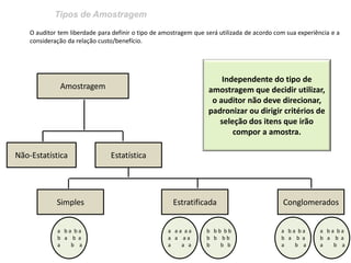 Tipos de Amostragem
O auditor tem liberdade para definir o tipo de amostragem que será utilizada de acordo com sua experiência e a
consideração da relação custo/benefício.
Amostragem
Não-Estatística Estatística
Simples Estratificada Conglomerados
a b a b a
b a b a
a b a
a a a a a
a a a a
a a a
b b b b b
b b b b
b b b
a b a b a
b a b a
a b a
a b a b a
b a b a
a b a
Independente do tipo de
amostragem que decidir utilizar,
o auditor não deve direcionar,
padronizar ou dirigir critérios de
seleção dos itens que irão
compor a amostra.
 