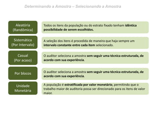 Determinando a Amostra – Selecionando a Amostra
Aleatória
(Randômica)
Sistemática
(Por Intervalo)
Casual
(Por acaso)
Por blocos
Todos os itens da população ou do estrato fixado tenham idêntica
possibilidade de serem escolhidos.
A seleção dos itens é procedida de maneira que haja sempre um
intervalo constante entre cada item selecionado.
O auditor seleciona a amostra sem seguir uma técnica estruturada, de
acordo com sua experiência.
O auditor seleciona a amostra sem seguir uma técnica estruturada, de
acordo com sua experiência.
Unidade
Monetária
A população é estratificada por valor monetário, permitindo que o
trabalho maior de auditoria possa ser direcionado para os itens de valor
maior.
 