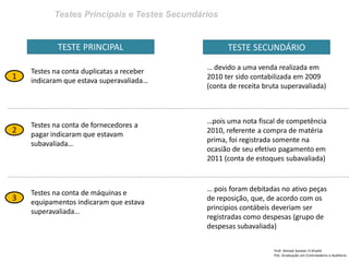 Testes Principais e Testes Secundários
Prof: Ahmed Sameer El Khatib
Pós -Graduação em Controladoria e Auditoria
TESTE PRINCIPAL
Testes na conta duplicatas a receber
indicaram que estava superavaliada…
TESTE SECUNDÁRIO
… devido a uma venda realizada em
2010 ter sido contabilizada em 2009
(conta de receita bruta superavaliada)
--------------------------------------------------------------------------------------------------------------------------------
1
Testes na conta de fornecedores a
pagar indicaram que estavam
subavaliada…
…pois uma nota fiscal de competência
2010, referente a compra de matéria
prima, foi registrada somente na
ocasião de seu efetivo pagamento em
2011 (conta de estoques subavaliada)
2
--------------------------------------------------------------------------------------------------------------------------------
Testes na conta de máquinas e
equipamentos indicaram que estava
superavaliada…
… pois foram debitadas no ativo peças
de reposição, que, de acordo com os
principios contábeis deveriam ser
registradas como despesas (grupo de
despesas subavaliada)
3
 