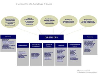 Elementos da Auditoria Interna
Prof: Ahmed Sameer El Khatib
Pós -Graduação em Controladoria e Auditoria
Padrões da
prática profissional
de auditoria interna
DIRETRIZES
Tendências e
melhores práticas
nacionais e
internacionais
Papel da
Auditoria Interna
na estrutura de
governança
corporativa
Relatório
•ESTRUTURA E PADRÃO
•FOCO EM RISCOS
•RATING E NOTAS
•MELHORES PRÁTICAS
•QUANTIFICAÇÃO DE
VALOR AGREGADO
•PLANO DE AÇÕES
•REVISÃO
•VALIDAÇÃO
•DIVULGAÇÃO
•FOLLOW-UP
Independência
•OBJETIVIDADE
•ÉTICA/CONDUTA
•STATUS
•DISPONIBILIDADE
•ESTRUTURA
•ORÇAMENTO
Capacitação
Profissional
•CONHECIMENTO
•ESPECIALIZAÇÃO
•PROFUNDIDADE
•TREINAMENTO
•SUPERVISÃO
Escopo de
Trabalho
•FOCO EM RISCOS
•FINANCEIRO
•OPERACIONAL
•COMPLIANCE
•RESPOSTA A
MUDANÇA
•ABRANGÊNCIA
•FERRAMENTAS
•METODOLOGIAS
•RELATÓRIOS
•PAPÉIS DE
TRABALHO
•CONTRIBUIÇÃO
•PRODUTIVIDADE
• EMPREGO DE
TECNOLOGIA
(SOFTWARE E
HARDWARE)
Execução
•ESTRUTURA
•PLANOS
•POLÍTICAS
•PESSOAL DE
SUPORTE
•CONTROLE DE
QUALIDADE
•INDICADORES DE
PERFORMANCE
Gerenciamento e
Suporte
Processo
•ENTREVISTAS
•PESQUISAS
•EXAME DE DOCUMENTOS:
- PAPÉIS DE TRABALHO
- RELATÓRIOS
- ARQUIVOS ELETRÔNICOS
•ABRANGÊNCIA
•GERENCIAMENTO
•REPORTE/COMUNICAÇÃO
Exigência de
orgãos reguladores
(ex: CMN, CVM, BACEN)
Expectativas dos
acionistas, Alta
Administração e
usuários
(“stakeholders”)
 