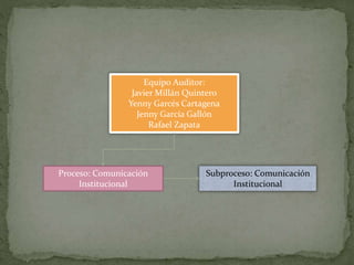 Equipo Auditor:
Javier Millán Quintero
Yenny Garcés Cartagena
Jenny García Gallón
Rafael Zapata
Proceso: Comunicación
Institucional
Subproceso: Comunicación
Institucional
 