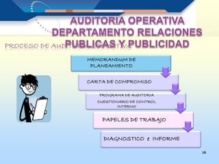 16
MEMORANDUM DE
PLANEAMIENTO
CARTA DE COMPROMISO
PROGRAMA DE AUDITORIA
CUESTIONARIO DE CONTROL
INTERNO
PAPELES DE TRABAJO
DIAGNOSTICO e INFORME
 