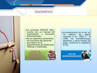 •La empresa PAOLA’S SAC,
cuenta con un manual de
organización y funciones
desactualizado.
•No se especifica claramente
las funciones del personal
que labora en el
departamento de Relaciones
Públicas y Publicidad.
MANUAL DE
ORGANIZACIÓN Y
FUNCIONES DEL
DEPARTAMENTO DE
RELACIONES PUBLICAS Y
PUBLICIDAD
•Incumplimiento de la ley en
no realizar los pagos
mayores a S/. 3500 o $
1500 vía transferencias,
depósitos u otros medios de
pago, conforme lo establece
la ley.
LEY DE
BANCARIZACION
 