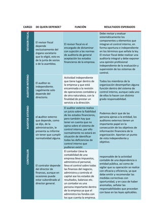 25
CARGO DE QUIEN DEPENDE? FUNCIÓN RESULTADOS ESPERADOSREVISORFISCAL
El revisor fiscal
depende
exclusivamente del
órgano societario
que lo eligió, esto es
de la junta de socios
o de la asamblea.
El revisor fiscal es el
encargado de dictaminar
con sujeción a las normas
de auditoría de general
aceptación los estados
financieros de la empresa.
Debe revisar y evaluar
sistemáticamente los
componentes y elementos que
integran el control interno, en
forma oportuna e independiente
en los términos que señala la ley.
El revisor fiscal debe realizar una
auditoría integral y debe exponer
una opinión profesional
independiente de la evaluación y
supervisión de los sistemas de
control.
AUDITORINTERNO
El auditor es
independiente.
Legalmente solo
depende del
directorio.
Actividad independiente
que tiene lugar dentro de
la empresa y que está
encaminada a la revisión
de operaciones contables y
de otra naturaleza, con la
finalidad de prestar un
servicio a la dirección.
Todos los miembros de la
organización desempeñan alguna
función dentro del sistema de
control interno, aunque cada uno
de ellos lo hacen con distinto
grado responsabilidad.
AUDITOREXTERNO
el auditor externo
que depende, como
se dijo, de la
administración, le
presenta su informe
sin tener que cumplir
normatividad alguna.
El auditor externo realiza
un juicio sobre la fiabilidad
de los estados financieros,
pero también hay que
tener en cuenta que no
opina sobre el sistema de
control interno, por ello
normalmente no estará en
situación de identificar
todas las deficiencias de
control interno que
pudieran existir.
Podemos decir que de las
persona ajenas a la entidad, los
auditores externos tienen un
importante papel en la
consecución de los objetivos de
información financiera de la
organización. Aportan un punto
de vista independiente y
objetivo.
CONTRALOR
El contralor depende
del director de
finanzas, aunque en
ocasiones puede
estar subordinado al
director general.
El contador Lleva la
contabilidad de una
empresa lleva impuestos,
administra el personal,
lleva el control sobre todas
las finanzas del negocio,
administra y controla el
capital ase los estados de
resultados, balanzas etc.
un contador es una
persona importante dentro
de la empresa ya que el
administra los fondos con
los que cuenta la empresa.
responsable de la actividad
contable de una dependencia o
entidad pública, así como de
vigilar que su operación se realice
con eficacia y eficiencia, ya que
debe emitir y recomendar las
medidas correctivas con
oportunidad, y en caso de haber
anomalías, señalar las
responsabilidades que procedan
con base en las leyes aplicables.
 