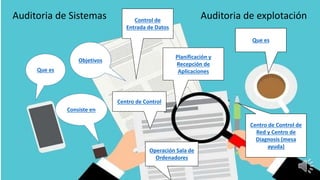 Auditoria de Sistemas Auditoria de explotación
Que es
Consiste en
Objetivos
Que es
Planificación y
Recepción de
Aplicaciones
Centro de Control de
Red y Centro de
Diagnosis (mesa
ayuda)
Operación Sala de
Ordenadores
Control de
Entrada de Datos
Centro de Control
 