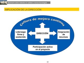 IMPLICACIÓN DE LA DIRECCIÓN Cultura de mejora continua DIRECCIÓN Liderazgo  firme y  sostenido  Asignación de recursos  Participación activa en el proyecto 
