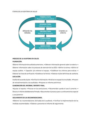 ETAPAS DE LA AUDITORIA EN SALUD
PROCESO DE LA AUDITORIA EN SALUD.
PLANEACIÓN.
Obtenerinformaciónde auditoríasanteriores. • Obtener información general sobre la materia. •
Obtener información sobre los procesos de atención de los EESS. • Definir la norma. • Definir el
equipo auditor. • Capacitar y/o entrenar al equipo. • Establecer los criterios para evaluar. •
Elaborar laslistasde verificación.•Establecerlasfechas.• Elaborar el plandefinitivo de auditoría.
EJECUCIÓN.
Auditarde acuerdoal plan.•Verificarlainformación.•Analizarenequipolosresultados. •Proveer
de retroalimentación a los auditados. •Preparar un informe preliminar.
ELABORACIÓN DEL INFORME / REPORTE FINAL.
•Ajustar el reporte. • Precisar en las conclusiones. • Recomendar cuando el caso lo amerite. •
Elevarun informe debidamente firmado.•Documentarel proceso para su archivamiento especial
y uso posterior.
SEGUIMIENTO DE LAS RECOMENDACIONES.
•Obtener las recomendaciones derivadas de la auditoría. • Verificar la implementación de las
medidas recomendadas. • Elaborar y presentar el informe de seguimiento.
 