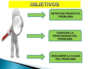 DETECTAR PRONTO EL
    PROBLEMA




  CONOCER LA
PROFUNDIDAD DEL
   PROBLEMA




DESCUBRIR LA CAUSA
  DEL PROBLEMA
 