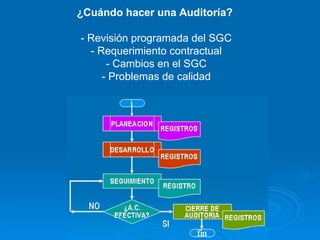 ¿Cuándo hacer una Auditoría?  - Revisión programada del SGC - Requerimiento contractual - Cambios en el SGC - Problemas de calidad 