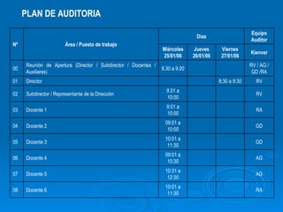 PLAN DE AUDITORIA Nº Área / Puesto de trabajo Días Equipo Auditor Miércoles25/01/06 Jueves 26/01/06 Viernes 27/01/06 Kienver 00 Reunión de Apertura (Director / Subdirector / Docentes / Auxiliares) 8.30 a 9.00 RV / AG / GD /RA 01 Director 8:30 a 9:30 RV 02 Subdirector / Representante de la Dirección  9.01 a 10:00 RV 03 Docente 1 9:01 a 10:00 RA 04 Docente 2 09:01 a 10:00 GD 05 Docente 3 10:01 a 11:30 GD 06 Docente 4 09:01 a 10:30 AG 07 Docente 5 10:31 a 12:30 AG 08 Docente 6 10:01 a 11:30 RA 