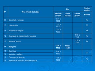 Nº Área / Puesto de trabajo Días Equipo Auditor Miércoles27/10/04 Jueves 28/10/04 Viernes 29/10/04 Kienver 09 Economato / compras 10:01 a 12:30 RV 10 Laboratorista 11:31 a 12:30 GD 11 Asistente de cómputo 11:31 a 12:30 RA 12 Encargado de mantenimiento / servicios 09:31 a 11:00 RV 13 Asistente Técnico 11:01 a 12:00 RV 14 Refrigerio 13:00 a 14:00 13:00 a 14:00 15 Electricista 14:00 a 16:00 GD 16 Mecánico / gasfitero 17 Encargado de Almacén 14:00 a 16:00 RV 18 Ayudante de Almacén / Auxiliar Empaque 