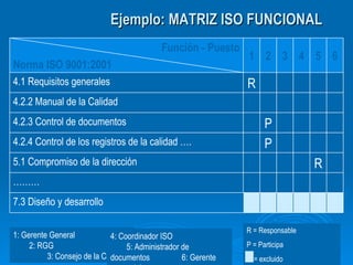 1: Gerente General  2: RGG  3: Consejo de la Calidad R = Responsable P = Participa = excluido Ejemplo: MATRIZ ISO FUNCIONAL 4: Coordinador ISO  5: Administrador de documentos  6: Gerente comercial Función - Puesto Norma ISO 9001:2001 1 2 3 4 5 6 4.1 Requisitos generales R 4.2.2 Manual de la Calidad 4.2.3 Control de documentos P 4.2.4 Control de los registros de la calidad …. P 5.1 Compromiso de la dirección R ……… 7.3 Diseño y desarrollo 