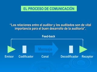 “ Las relaciones entre el auditor y los auditados son de vital importancia para el buen desarrollo de la auditoría”. Mensaje Emisor Codificador Canal Decodificador Receptor Feed-back EL PROCESO DE COMUNICACIÓN 