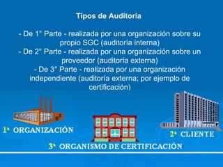 Tipos de Auditoría  - De 1° Parte - realizada por una organización sobre su propio SGC (auditoría interna) - De 2° Parte - realizada por una organización sobre un proveedor (auditoría externa) - De 3° Parte - realizada por una organización independiente (auditoría externa; por ejemplo de certificación) 