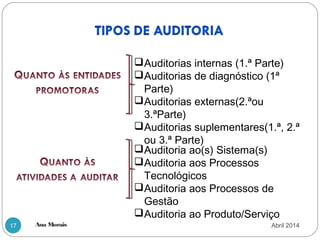 17
Auditorias internas (1.ª Parte)
Auditorias de diagnóstico (1ª
Parte)
Auditorias externas(2.ªou
3.ªParte)
Auditorias suplementares(1.ª, 2.ª
ou 3.ª Parte)
Auditoria ao(s) Sistema(s)
Auditoria aos Processos
Tecnológicos
Auditoria aos Processos de
Gestão
Auditoria ao Produto/Serviço
Ana Morais Abril 2014
 
