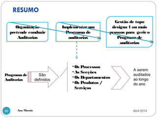 Ana Morais80
Organização
pretende conduzir
Auditorias
Gestão de topo
designa 1 ou mais
pessoas para geriro
Programa de
auditorias
Implementarum
Programa de
auditorias
Programa de
Auditorias
São
definidos
•Os Processos
•As Secções
•Os Departamentos
•Os Produtos /
Serviços
A serem
auditados
ao longo
do ano
Abril 2014
 
