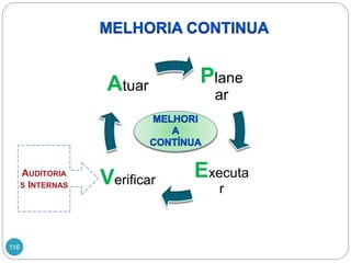 116
Plane
ar
Executa
r
Verificar
Atuar
AUDITORIA
S INTERNAS
 