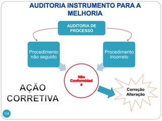 118
Procedimento
não seguido
Procedimento
incorreto
AUDITORIA DE
PROCESSO
Correção
Alteração
 