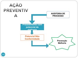 119
AUDITORIA DE
PROCESSO
Procedimento com
potencial de
melhoria
Prevenção
Melhoria
Potencial Não
Conformidade
 