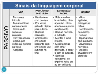 31
Sinais da linguagem corporal
PASSIVO
VOZ
PADRÃO DO
DISCURSO
EXPRESSÃO
FACIAL
GESTOS
• Por vezes
trémula
• Tom monótono
ou lamuriento
• Demasiado
suave ou
calorosa
• Por vezes lenta
• Calma, por
vezes cai no final
da frase
• Apagada
• Hesitante e
com pausas
• Por vezes
salta do rápido
para o lento
• Risadas
nervosas
• Afirmações
em tom de
pergunta com
um tom de voz
subindo no
final
• Sobrancelhas
levantadas, olhar
apelativo, olhos
abertos e a piscar
rapidamente.
• Sorriso nervoso
e culpado.
• Morder o lábio
inferior.
• Mostra zanga
com olhar
desviado, a corar
e com ar culpado.
• Sorrisos
“fantasma” ao
exprimir raiva ou
ao ser criticado
• Mãos
agitadas,
esfregar as
mãos.
• Encolhimento
de ombros.
• Recuar.
• Tapar a boca
com as mãos.
• Movimentos
nervosos.
• Brações
cruzados em
proteção
 