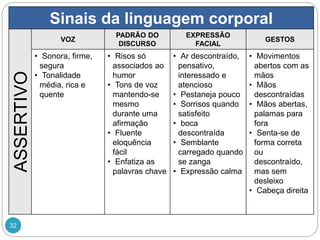 32
Sinais da linguagem corporal
ASSERTIVO
VOZ
PADRÃO DO
DISCURSO
EXPRESSÃO
FACIAL
GESTOS
• Sonora, firme,
segura
• Tonalidade
média, rica e
quente
• Risos só
associados ao
humor
• Tons de voz
mantendo-se
mesmo
durante uma
afirmação
• Fluente
eloquência
fácil
• Enfatiza as
palavras chave
• Ar descontraído,
pensativo,
interessado e
atencioso
• Pestaneja pouco
• Sorrisos quando
satisfeito
• boca
descontraída
• Semblante
carregado quando
se zanga
• Expressão calma
• Movimentos
abertos com as
mãos
• Mãos
descontraídas
• Mãos abertas,
palamas para
fora
• Senta-se de
forma correta
ou
descontraído,
mas sem
desleixo
• Cabeça direita
 