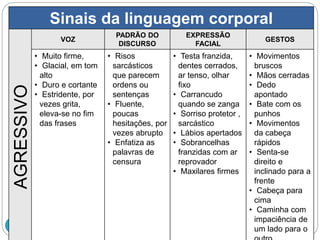 33
Sinais da linguagem corporal
AGRESSIVO
VOZ
PADRÃO DO
DISCURSO
EXPRESSÃO
FACIAL
GESTOS
• Muito firme,
• Glacial, em tom
alto
• Duro e cortante
• Estridente, por
vezes grita,
eleva-se no fim
das frases
• Risos
sarcásticos
que parecem
ordens ou
sentenças
• Fluente,
poucas
hesitações, por
vezes abrupto
• Enfatiza as
palavras de
censura
• Testa franzida,
dentes cerrados,
ar tenso, olhar
fixo
• Carrancudo
quando se zanga
• Sorriso protetor ,
sarcástico
• Lábios apertados
• Sobrancelhas
franzidas com ar
reprovador
• Maxilares firmes
• Movimentos
bruscos
• Mãos cerradas
• Dedo
apontado
• Bate com os
punhos
• Movimentos
da cabeça
rápidos
• Senta-se
direito e
inclinado para a
frente
• Cabeça para
cima
• Caminha com
impaciência de
um lado para o
 