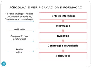 91
Fonte de informação
Informação
Evidência
Constatação de Auditoria
Conclusões
Recolha e Seleção, Análise
documental, entrevistas,
Observação por amostragem
Verificação
Comparação com
o referencial
Análise
crítica
 
