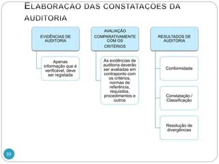 93
EVIDÊNCIAS DE
AUDITORIA
Apenas
informação que é
verificável, deve
ser registada
AVALIAÇÃO
COMPARATIVAMENTE
COM OS
CRITÉRIOS
As evidências de
auditoria deverão
ser avaliadas em
contraponto com
os critérios,
normas de
referência,
requisitos,
procedimentos e
outros
RESULTADOS DE
AUDITORIA
Conformidade
Constatação /
Classificação
Resolução de
divergências
 