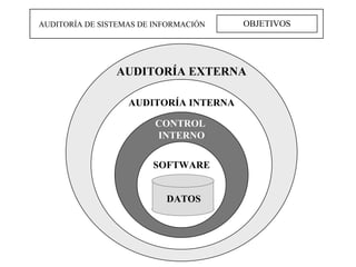 OBJETIVOS AUDITORÍA DE SISTEMAS DE INFORMACIÓN DATOS SOFTWARE CONTROL  INTERNO AUDITORÍA INTERNA AUDITORÍA EXTERNA 