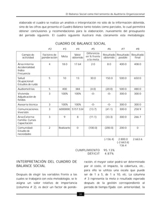 El Balance Social como Herramienta de Auditoría Organizacional


  elaborado el cuadro se realiza un análisis e interpretación no sólo de la información obtenida,
  sino de las cifras que presenta el Cuadro Balance tanto totales como parciales, lo cual permitirá
  obtener conclusiones y recomendaciones para la elaboración, nuevamente del presupuesto
  del período siguiente. El cuadro siguiente ilustrará más claramente esta metodología:

                               CUADRO DE BALANCE SOCIAL
                         #2            #3          #4              #5           #6         #7          #8
                                                                Diferencia
    Campo de          Factores de                 Valor                      Resultado Resultado Resultado
    actividad        ponderación      Meta       obtenido      en % frente   obtenido   posible    final
                                                                a la meta
 Área interna             4           18.0        17.64            2.0          8.0       400.0      408.0
 Accidentalidad
 Índice
 Frecuencia
 Salud                    5            10           13            30.0        150.0       500.0      650.0
 Ocupacional:
 Estudios de ruido
 Audiometrías             5            400         384            (4.0)       (20.0)      500.0      480.0
 Vivienda                 3           100%        100%             -0-          -0-       300.0      300.0
 Adjudicación de
 fondos
 Asesoría técnica         3           100%        100%             -0-          -0-       300.0      300.0
 Comunicaciones:          3         6000000 5157.534             (13.7)       (41.1)      300.0      258.9
 Inversión
 Área Externa             3             9           8            (11.1)       (33.3)      300.0      266.7
 Familia: Cursos
 Capacitación
 Comunidad:               2         Realizarlo      0            (100.0)      (200.0)     200.0        0
 Estudio de
 necesidades

                                                                             (-136.4)    2.800.0     2.663.6
                                                                                        (-2.663.6)
                                                                                          136.4
                                                   CUMPLIMIENTO              95.13%
                                                         DÉFICIT              4.87%

INTERPRETACIÓN DEL CUADRO DE                                  ración, el mayor valor podrá ser determinado
BALANCE SOCIAL                                                por el costo, el impacto, la cobertura, etc.,
                                                              para ello se utiliza una escala que puede
Después de elegir las variables frente a las                  ser de 1 a 5, de 1 a 10, etc. La columna
cuales se trabajará con esta metodología, se le               # 3 representa la meta o resultado esperado
asigna un valor relativo de importancia                       después de la gestión correspondiente al
(columna # 2), es decir un factor de ponde-                   período de tiempo fijado con anterioridad, la

                                                     · 38 ·
 