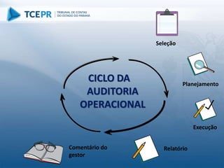 Planejamento
Execução
Comentário do
gestor
CICLO DA
AUDITORIA
OPERACIONAL
Seleção
Relatório
 