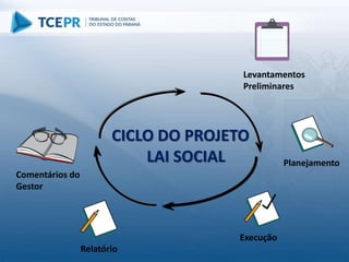 Planejamento
Execução
Comentários do
Gestor
CICLO DO PROJETO
LAI SOCIAL
Levantamentos
Preliminares
Relatório
 