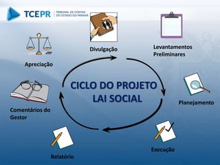 Planejamento
Execução
Comentários do
Gestor
Apreciação
Divulgação
CICLO DO PROJETO
LAI SOCIAL
Levantamentos
Preliminares
Relatório
 