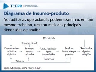 Diagrama de Insumo-produto
As auditorias operacionais podem examinar, em um
mesmo trabalho, uma ou mais das principais
dimensões de análise.
 