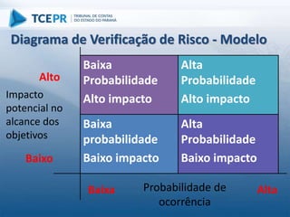Diagrama de Verificação de Risco - Modelo
Alta
Probabilidade
Baixo impacto
Baixa
probabilidade
Baixo impacto
Alta
Probabilidade
Alto impacto
Baixa
Probabilidade
Alto impacto
Alto
Baixo
Alta
Baixa
Impacto
potencial no
alcance dos
objetivos
Probabilidade de
ocorrência
 