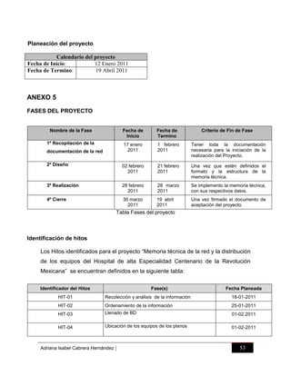 Planeación del proyecto
Calendario del proyecto
Fecha de Inicio:
12 Enero 2011
Fecha de Termino:
19 Abril 2011

ANEXO 5
FASES DEL PROYECTO

Nombre de la Fase

Fecha de
Inicio

Fecha de
Termino

Criterio de Fin de Fase

1º Recopilación de la

17 enero
2011

1 febrero
2011

Tener toda la documentación
necesaria para la iniciación de la
realización del Proyecto.

2º Diseño

02 febrero
2011

21 febrero
2011

Una vez que estén definidos el
formato y la estructura de la
memoria técnica.

3º Realización

28 febrero
2011

28 marzo
2011

Se implemento la memoria técnica,
con sus respectivos datos.

4º Cierre

30 marzo
2011

19 abril
2011

Una vez firmado el documento de
aceptación del proyecto.

documentación de la red

Tabla Fases del proyecto

Identificación de hitos
Los Hitos identificados para el proyecto “Memoria técnica de la red y la distribución
de los equipos del Hospital de alta Especialidad Centenario de la Revolución
Mexicana” se encuentran definidos en la siguiente tabla:
Identificador del Hitos

Fase(s)

Fecha Planeada

HIT-01

Recolección y análisis de la información

18-01-2011

HIT-02

Ordenamiento de la información

25-01-2011

HIT-03

Llenado de BD

01-02.2011

HIT-04

Ubicación de los equipos de los planos

01-02-2011

Adriana Isabel Cabrera Hernández

|

53

 